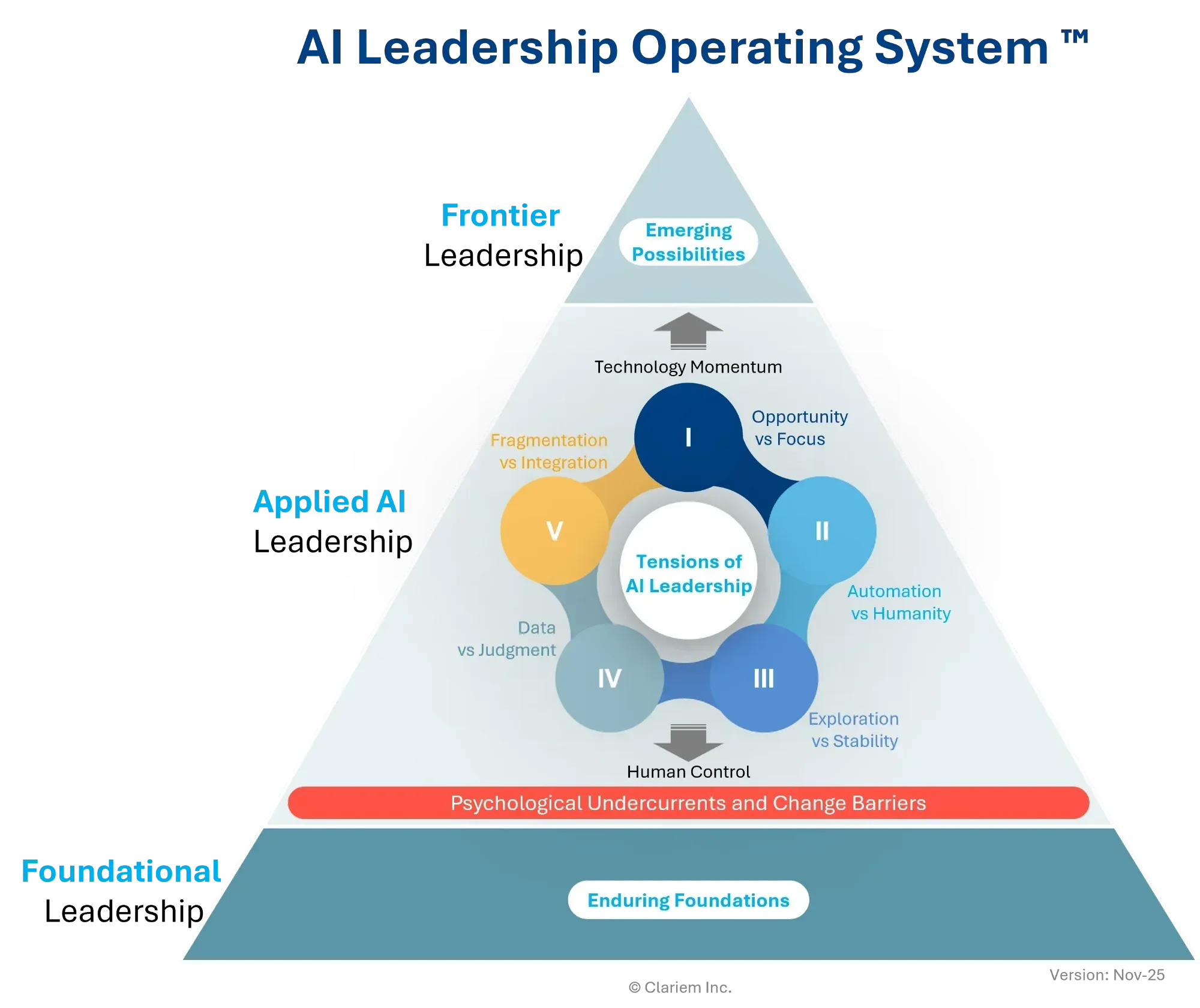 AI Leadership Operating System™
