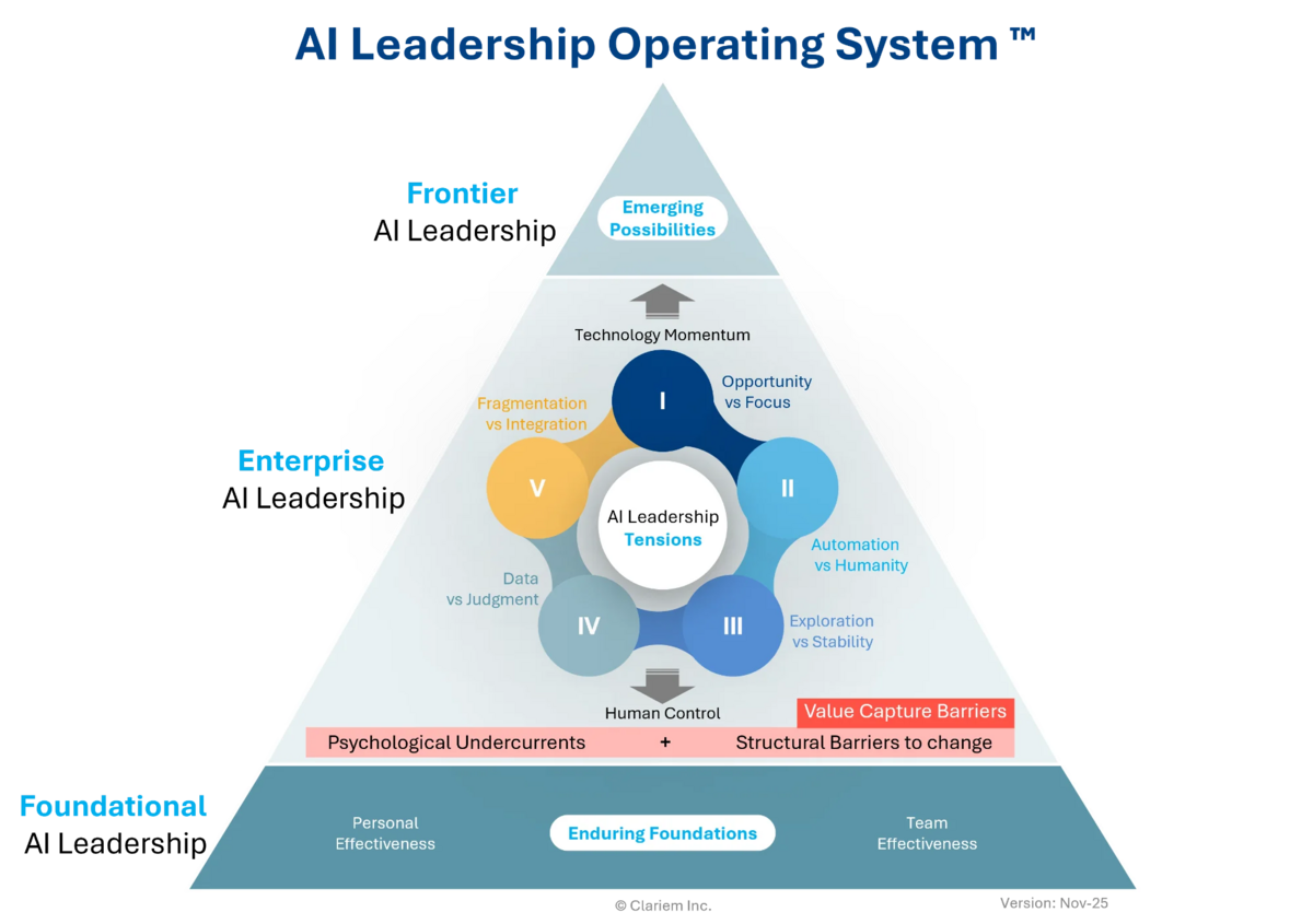 AI Leadership Operating System Pyramid